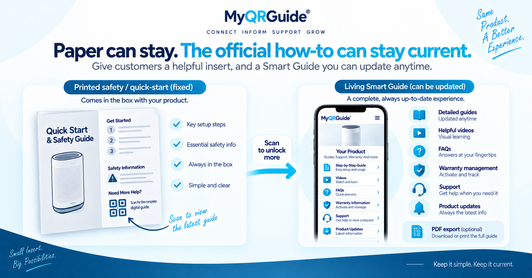 Printed quick-start plus a QR that opens a living Smart Guide; PDF is optional