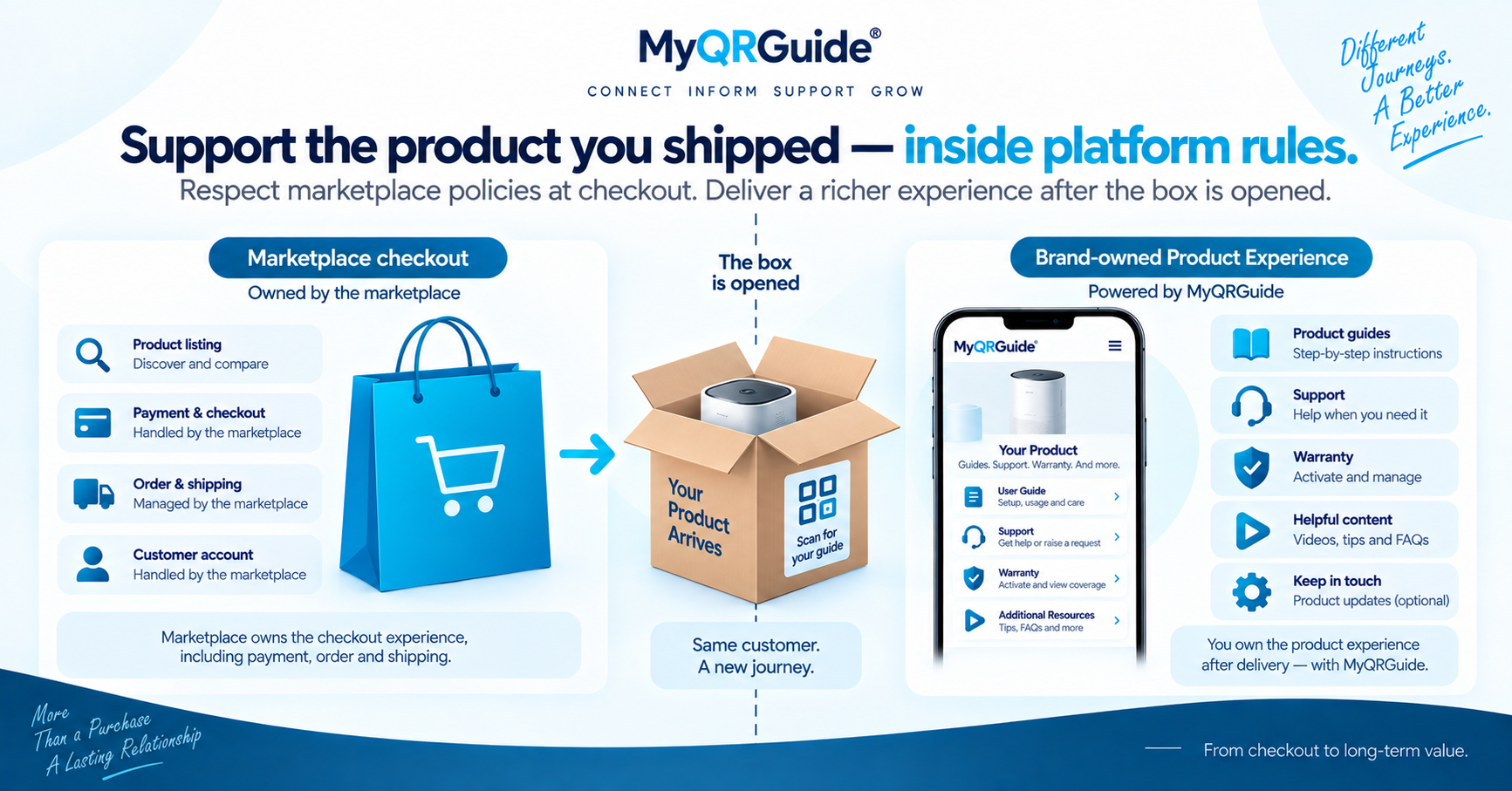 Marketplace checkout stays with the marketplace; the physical product can open the brand’s own support