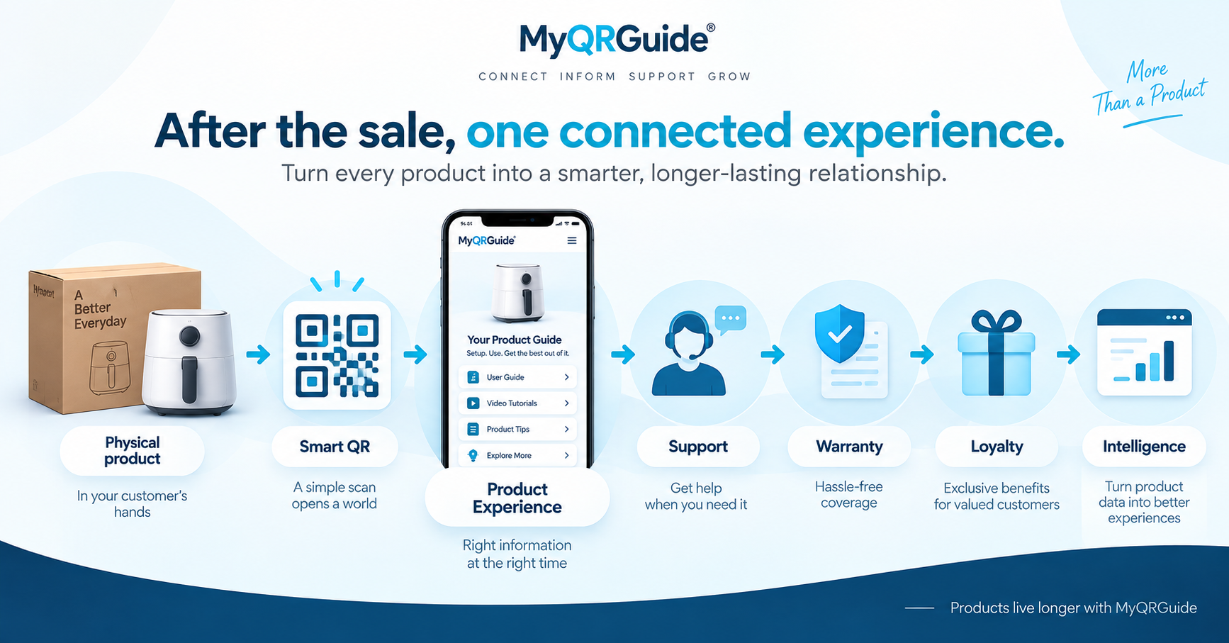 Horizontal flow: product, Smart QR, Product Experience, support, warranty, loyalty, Product Intelligence