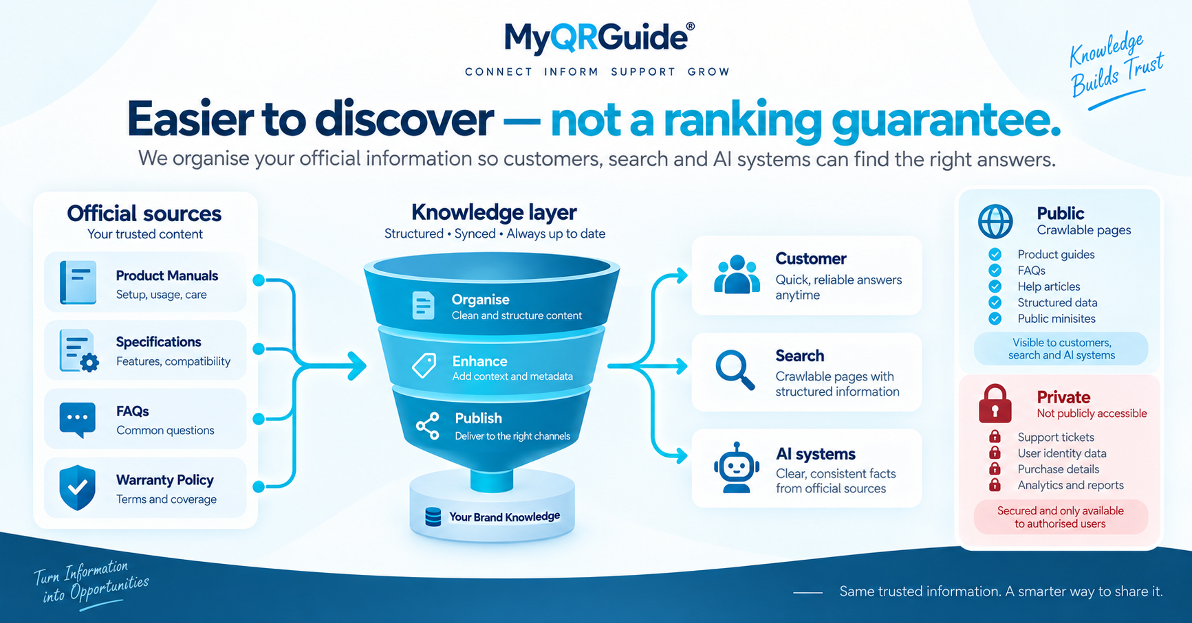 Official sources feed a knowledge layer for customers, search, and AI; public vs private split