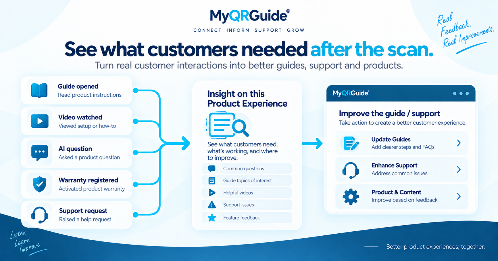 Scans, guides, AI questions, warranty, and support become insight to improve the experience