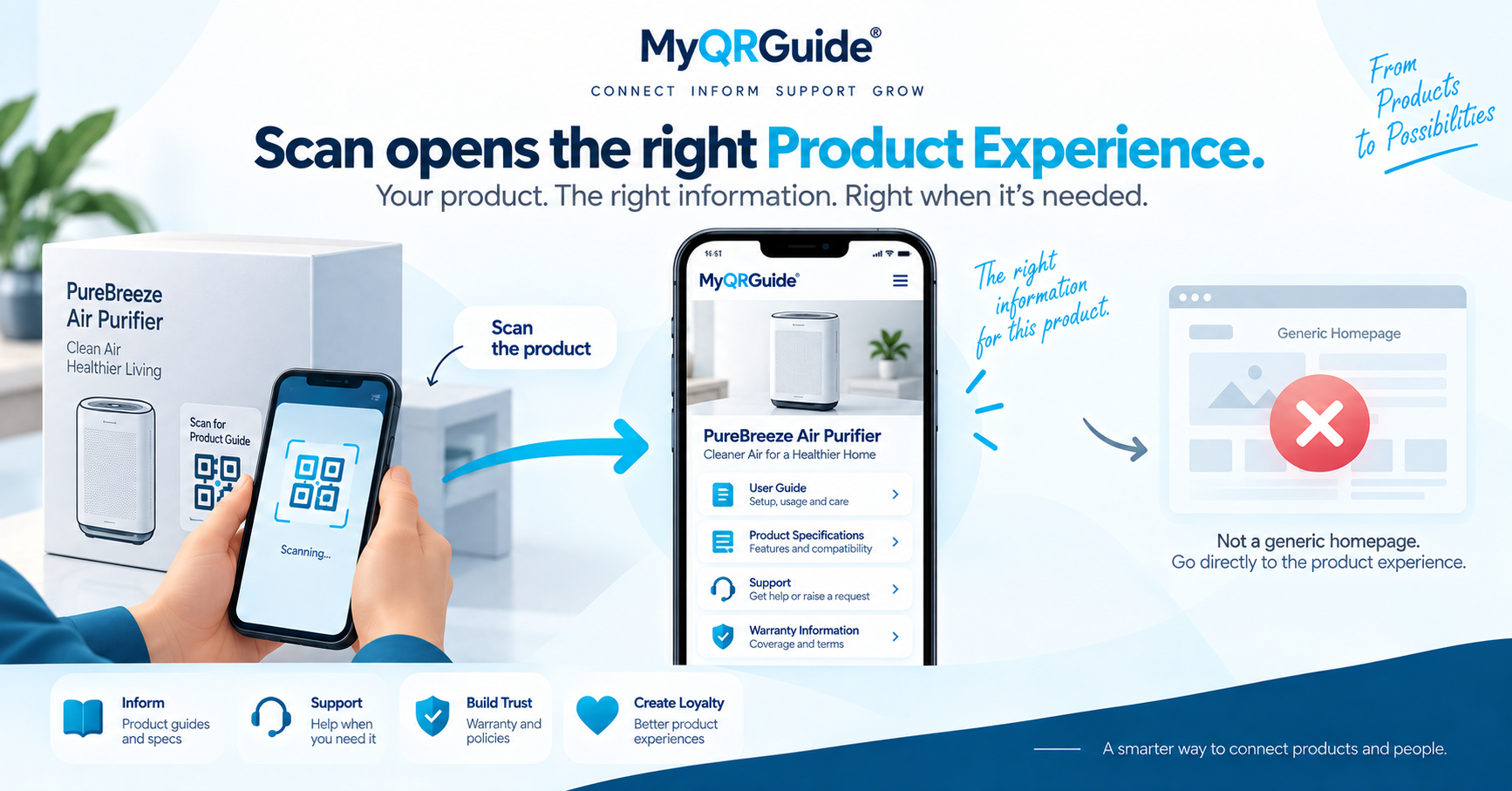 A scan opens the exact product experience; the QR is the doorway