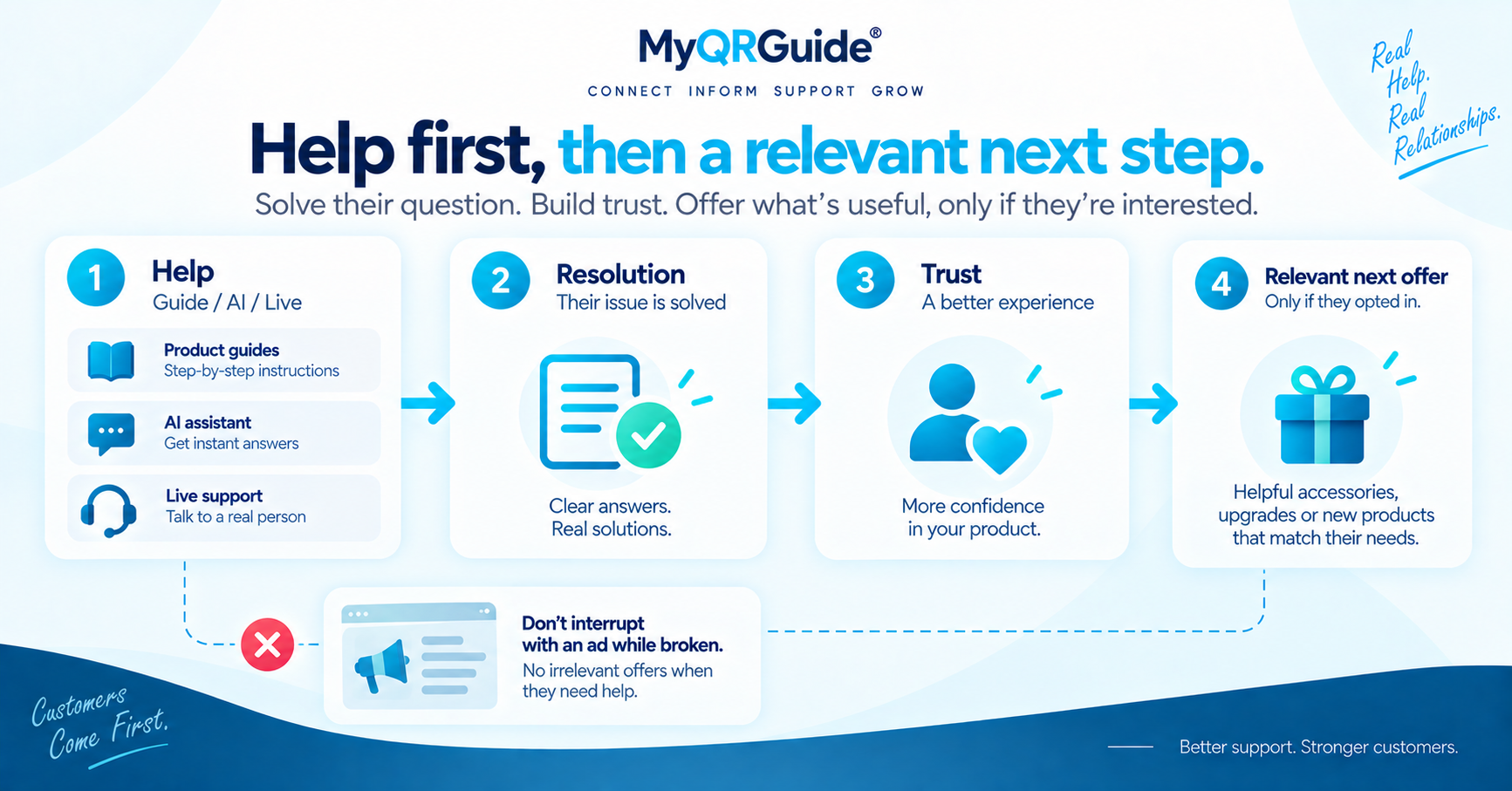 Help, then resolution and trust, then a relevant next offer only after consent