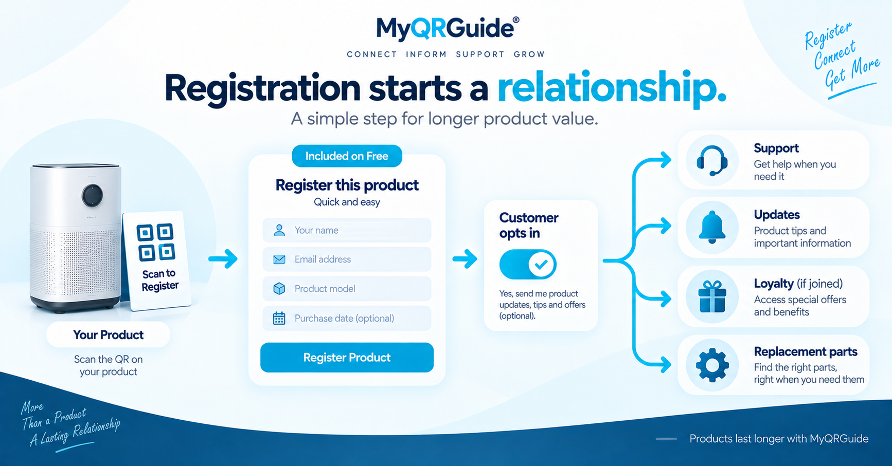 Warranty registration with consent leading to support, updates, loyalty, and replacement